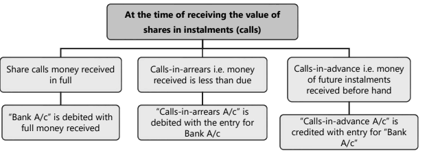 Unit 2: Issue, Forfeiture and Re-Issue of Shares Chapter Notes | Accounting for CA Foundation