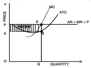 Unit 3: Price Output Determination under Different Market Forms Chapter Notes | Business Economics for CA Foundation