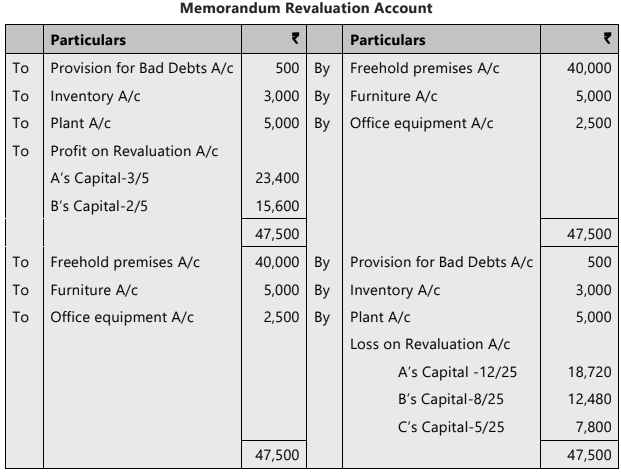 Unit 3: Admission of a New Partner Chapter Notes | Accounting for CA Foundation