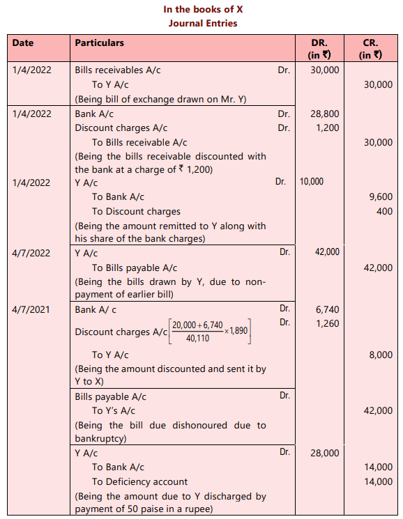 Bills of Exchange and Promissory Notes Chapter Notes | Accounting for CA Foundation