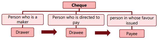 The Negotiable Instruments Act, 1881 Chapter Notes | Business Laws for CA Foundation