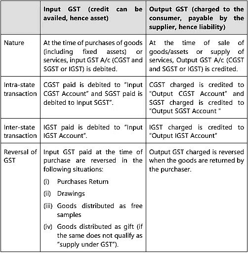 Unit 1: Basic Accounting Procedures- Journal Entries - 2 Chapter Notes | Accounting for CA Foundation