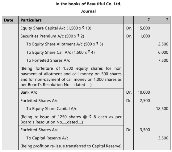 Unit 2: Issue, Forfeiture and Re-Issue of Shares Chapter Notes | Accounting for CA Foundation