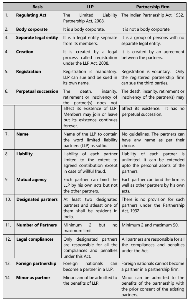 Unit 1: Introduction to Partnership Accounts Chapter Notes | Accounting for CA Foundation