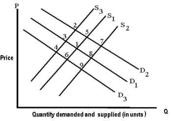 Changes in Demand And Supply | Business Economics for CA Foundation