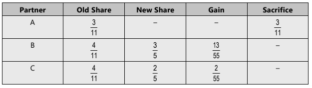 Unit 4: Retirement of a Partner Chapter Notes | Accounting for CA Foundation