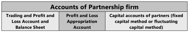 Unit 1: Introduction to Partnership Accounts Chapter Notes | Accounting for CA Foundation