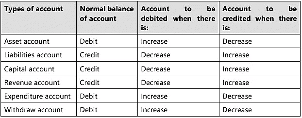 Unit 1: Basic Accounting Procedures- Journal Entries - 2 Chapter Notes | Accounting for CA Foundation