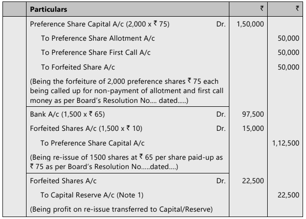 Unit 2: Issue, Forfeiture and Re-Issue of Shares Chapter Notes | Accounting for CA Foundation