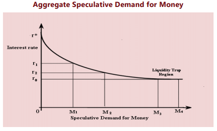 Unit 1: The Concept of Money Demand: Important Theories Chapter Notes | Business Economics for CA Foundation