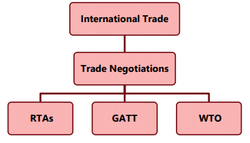 Unit 3: Trade Negotiations Chapter Notes | Business Economics for CA Foundation