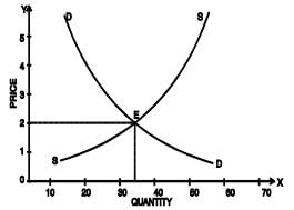 Determination of Prices | Business Economics for CA Foundation