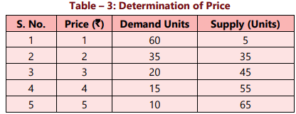 Unit 2: Determination of Prices Chapter Notes | Business Economics for CA Foundation