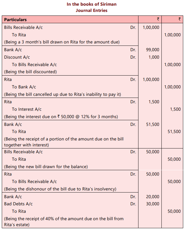 Bills of Exchange and Promissory Notes Chapter Notes | Accounting for CA Foundation