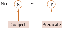 ICAI Notes- Syllogism - CA Foundation