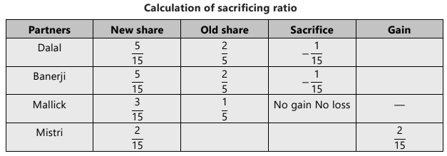 Unit 3: Admission of a New Partner Chapter Notes | Accounting for CA Foundation