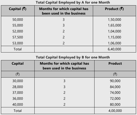 Unit 1: Introduction to Partnership Accounts Chapter Notes | Accounting for CA Foundation
