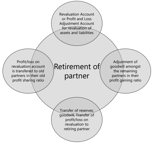 Unit 4: Retirement of a Partner Chapter Notes | Accounting for CA Foundation