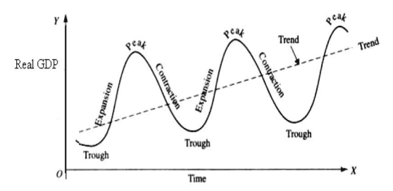 Business Cycles Chapter Notes | Business Economics for CA Foundation