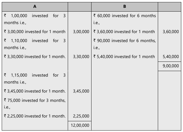 Unit 1: Introduction to Partnership Accounts Chapter Notes | Accounting for CA Foundation