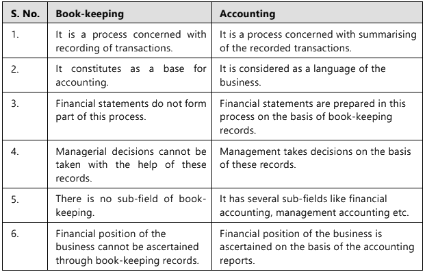 Unit 1: Meaning and Scope of Accounting - 1 Chapter Notes | Accounting for CA Foundation