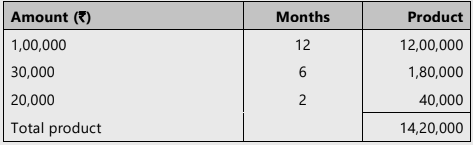 Unit 1: Introduction to Partnership Accounts Chapter Notes | Accounting for CA Foundation