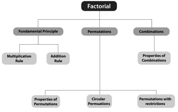 Basic Concepts of Permutations and Combinations Chapter Notes | Quantitative Aptitude for CA Foundation