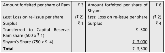Unit 2: Issue, Forfeiture and Re-Issue of Shares Chapter Notes | Accounting for CA Foundation