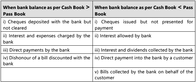 Bank Reconciliation Statement - 1 Chapter Notes | Accounting for CA Foundation