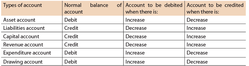 ICAI Notes- Unit 1: Basic Accounting Procedures - Journal Entries - 2 - CA Foundation