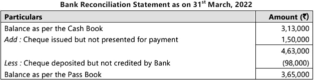 Bank Reconciliation Statement - 2 Chapter Notes | Accounting for CA Foundation