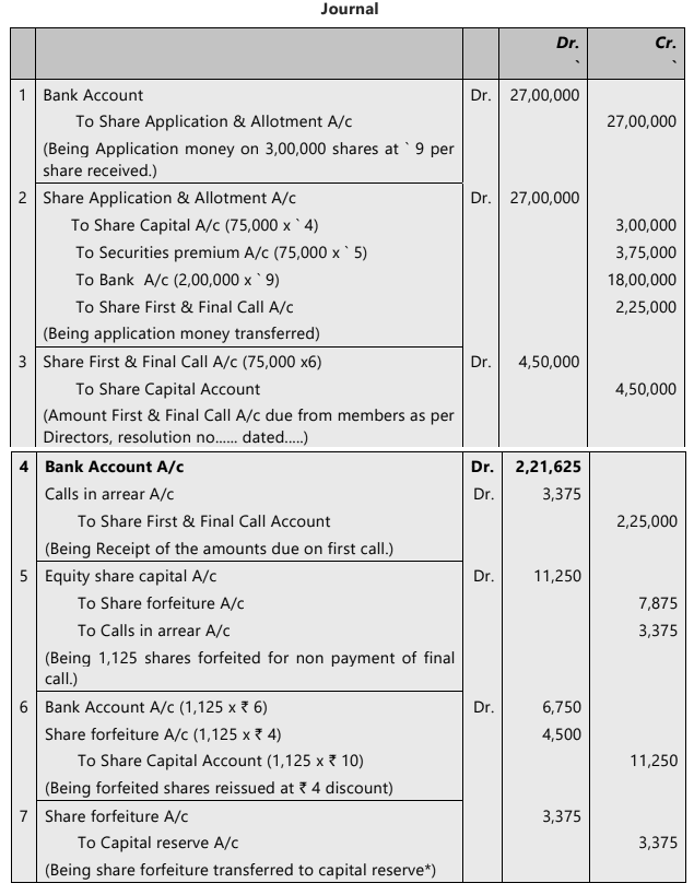 Unit 2: Issue, Forfeiture and Re-Issue of Shares Chapter Notes | Accounting for CA Foundation