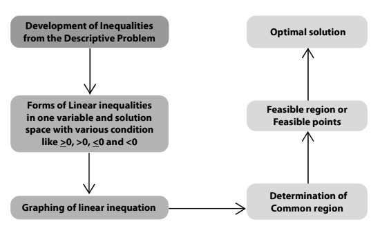 Linear Inequalities Chapter Notes | Quantitative Aptitude for CA Foundation