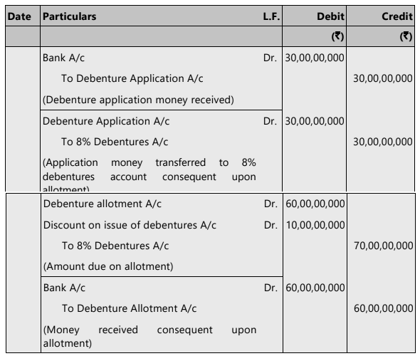 Unit 3: Issue of Debentures Chapter Notes | Accounting for CA Foundation