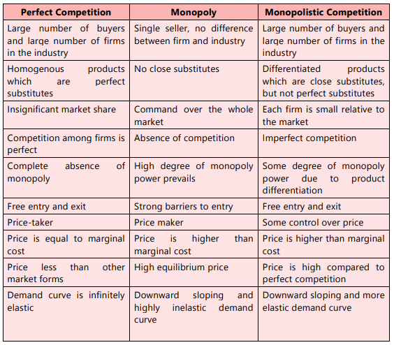 Unit 3: Price Output Determination under Different Market Forms Chapter Notes | Business Economics for CA Foundation