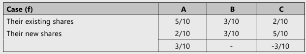 Unit 3: Admission of a New Partner Chapter Notes | Accounting for CA Foundation