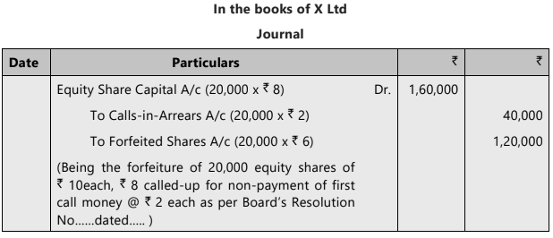 Unit 2: Issue, Forfeiture and Re-Issue of Shares Chapter Notes | Accounting for CA Foundation