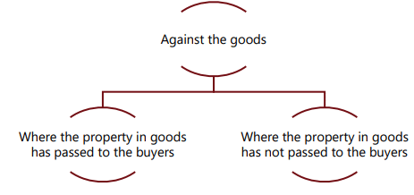 Unit 4: Unpaid Seller Chapter Notes | Business Laws for CA Foundation