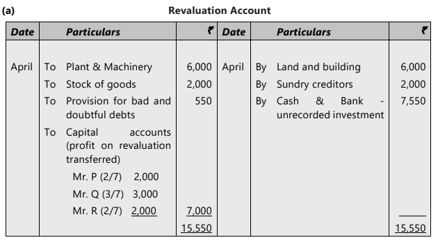 Unit 4: Retirement of a Partner Chapter Notes | Accounting for CA Foundation