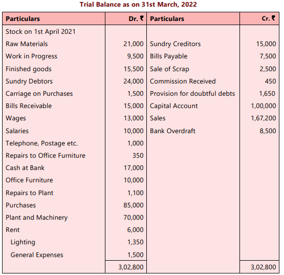 Format of a Manufacturing Account