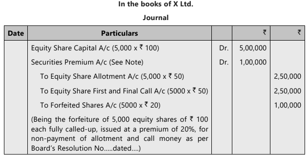 Unit 2: Issue, Forfeiture and Re-Issue of Shares Chapter Notes | Accounting for CA Foundation