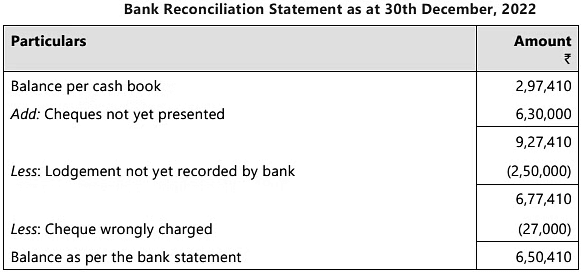 Bank Reconciliation Statement - 2 Chapter Notes | Accounting for CA Foundation