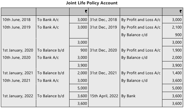 Unit 4: Retirement of a Partner Chapter Notes | Accounting for CA Foundation