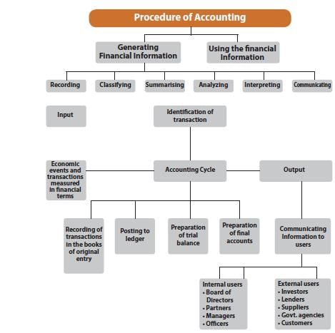 ICAI Notes- Unit 1: Meaning and Scope of Accounting - CA Foundation