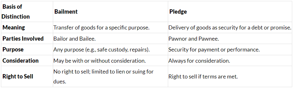 Unit 8: Bailment and Pledge Chapter Notes | Business Laws for CA Foundation