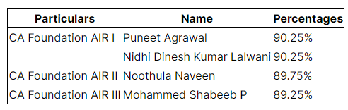 ICAI CA Foundation Result June 2023 - Pass Percentage, Toppers - CA Exams