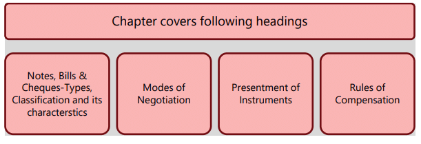 The Negotiable Instruments Act, 1881 Chapter Notes | Business Laws for CA Foundation