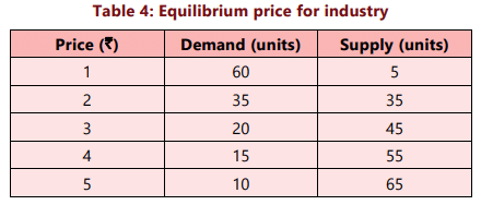 Unit 3: Price Output Determination under Different Market Forms Chapter Notes | Business Economics for CA Foundation