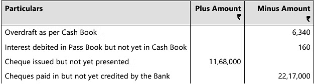 Bank Reconciliation Statement - 2 Chapter Notes | Accounting for CA Foundation