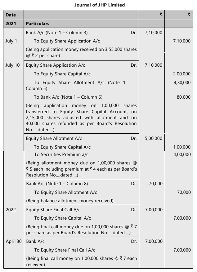 Unit 2: Issue, Forfeiture and Re-Issue of Shares Chapter Notes | Accounting for CA Foundation